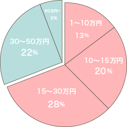 円グラフ